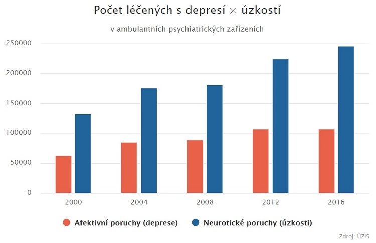 výskyt depresí a úzkostí v ČR